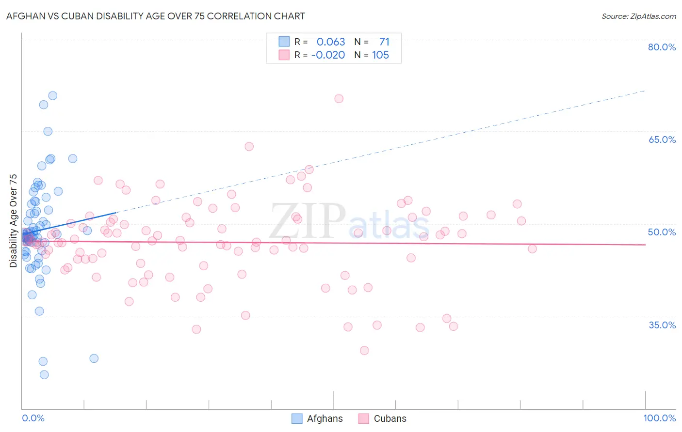 Afghan vs Cuban Disability Age Over 75