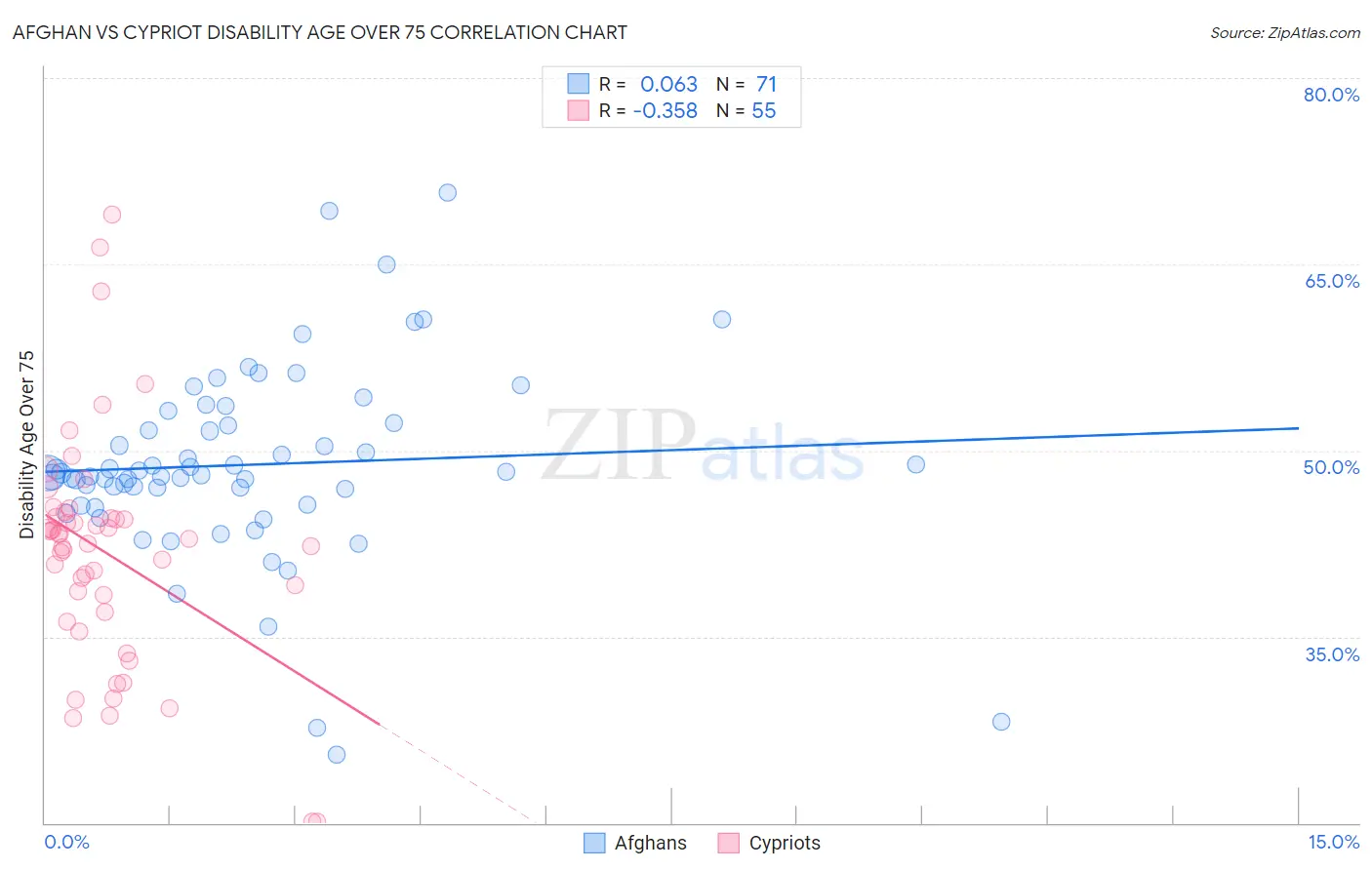 Afghan vs Cypriot Disability Age Over 75