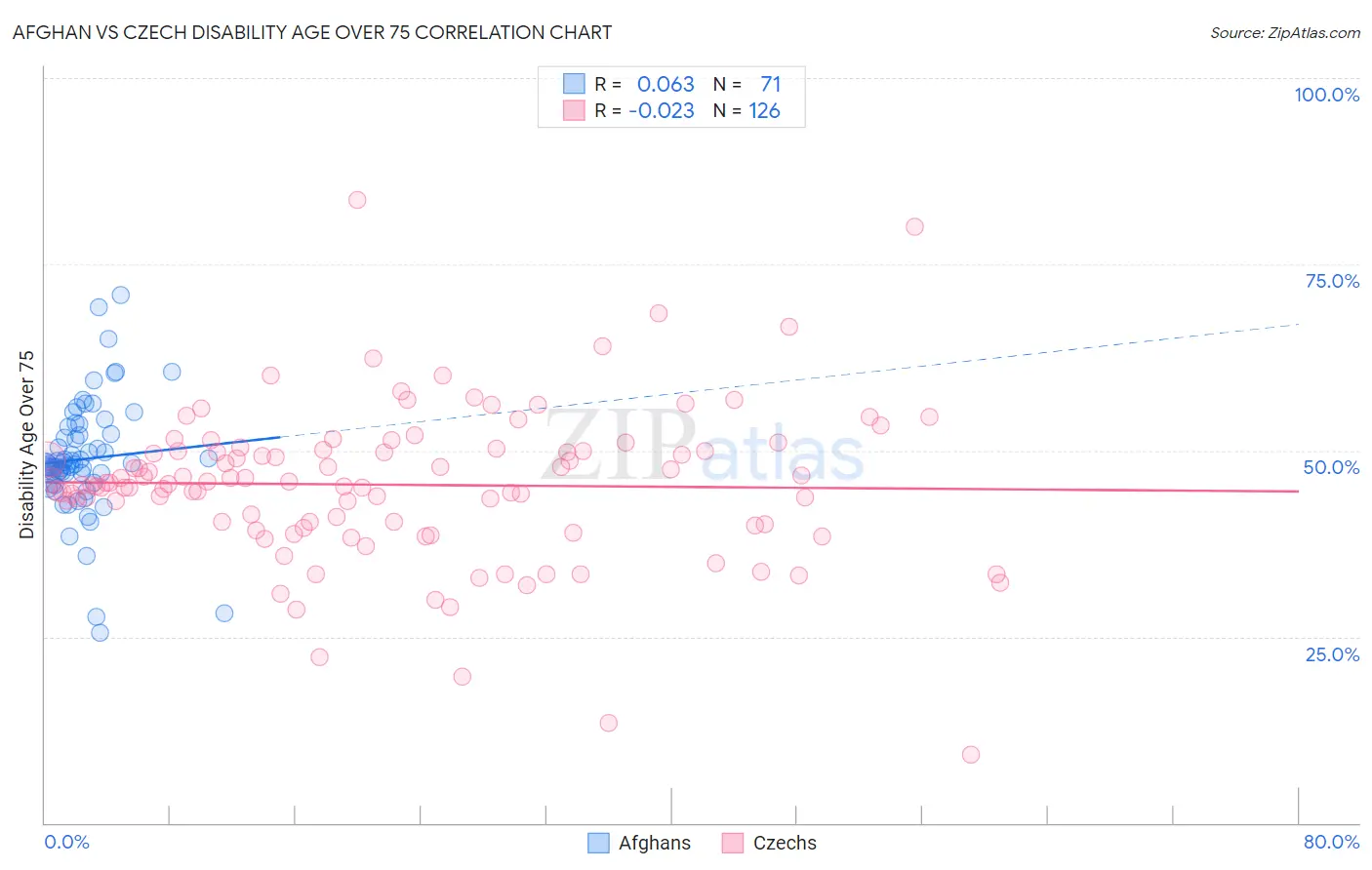 Afghan vs Czech Disability Age Over 75