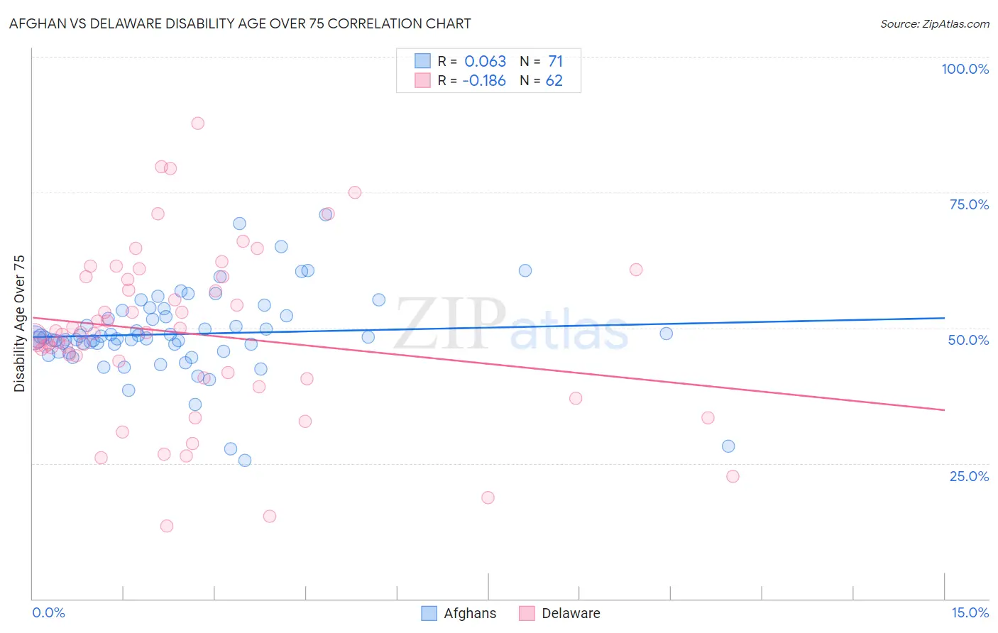 Afghan vs Delaware Disability Age Over 75