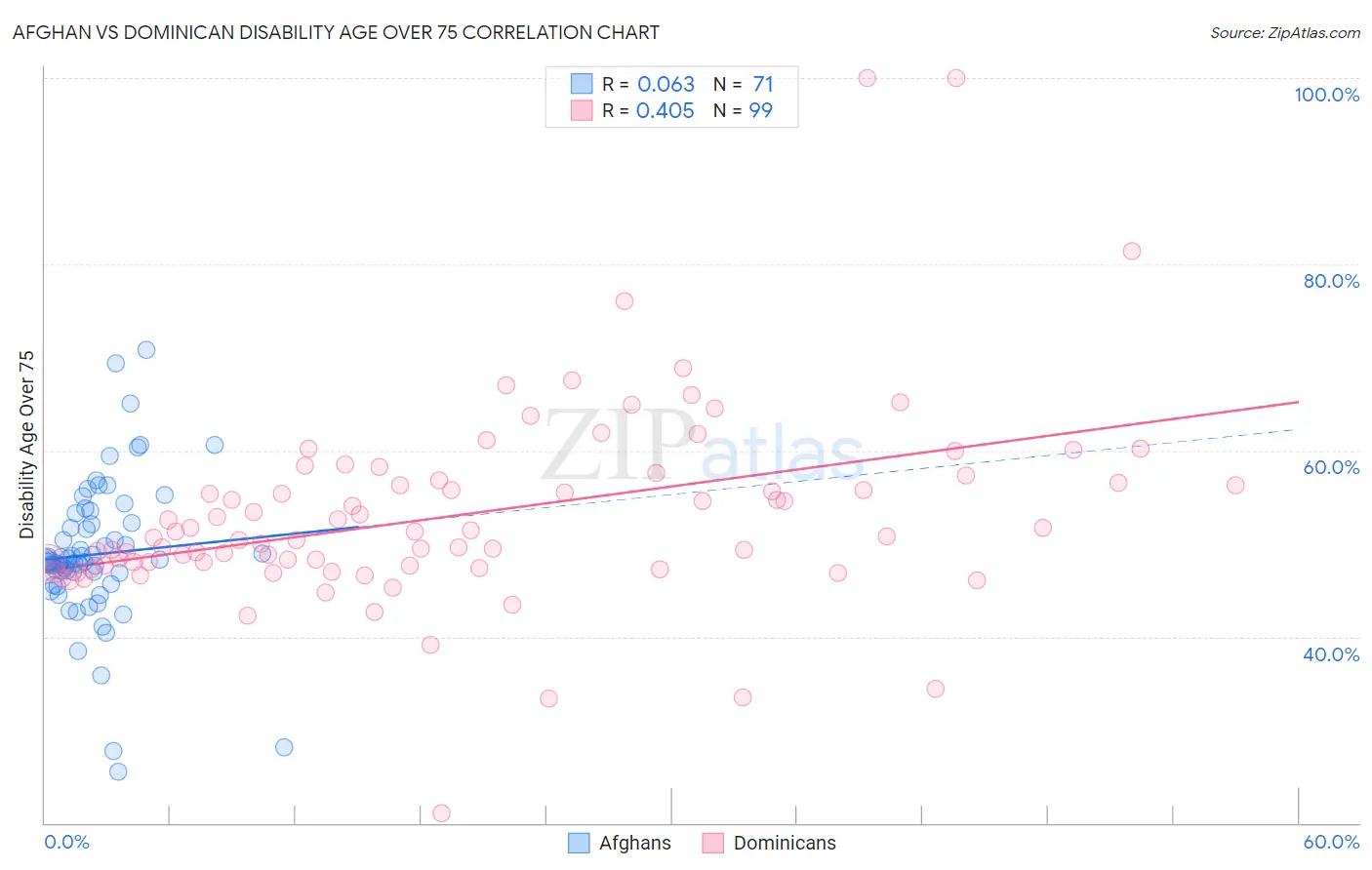 Afghan vs Dominican Disability Age Over 75