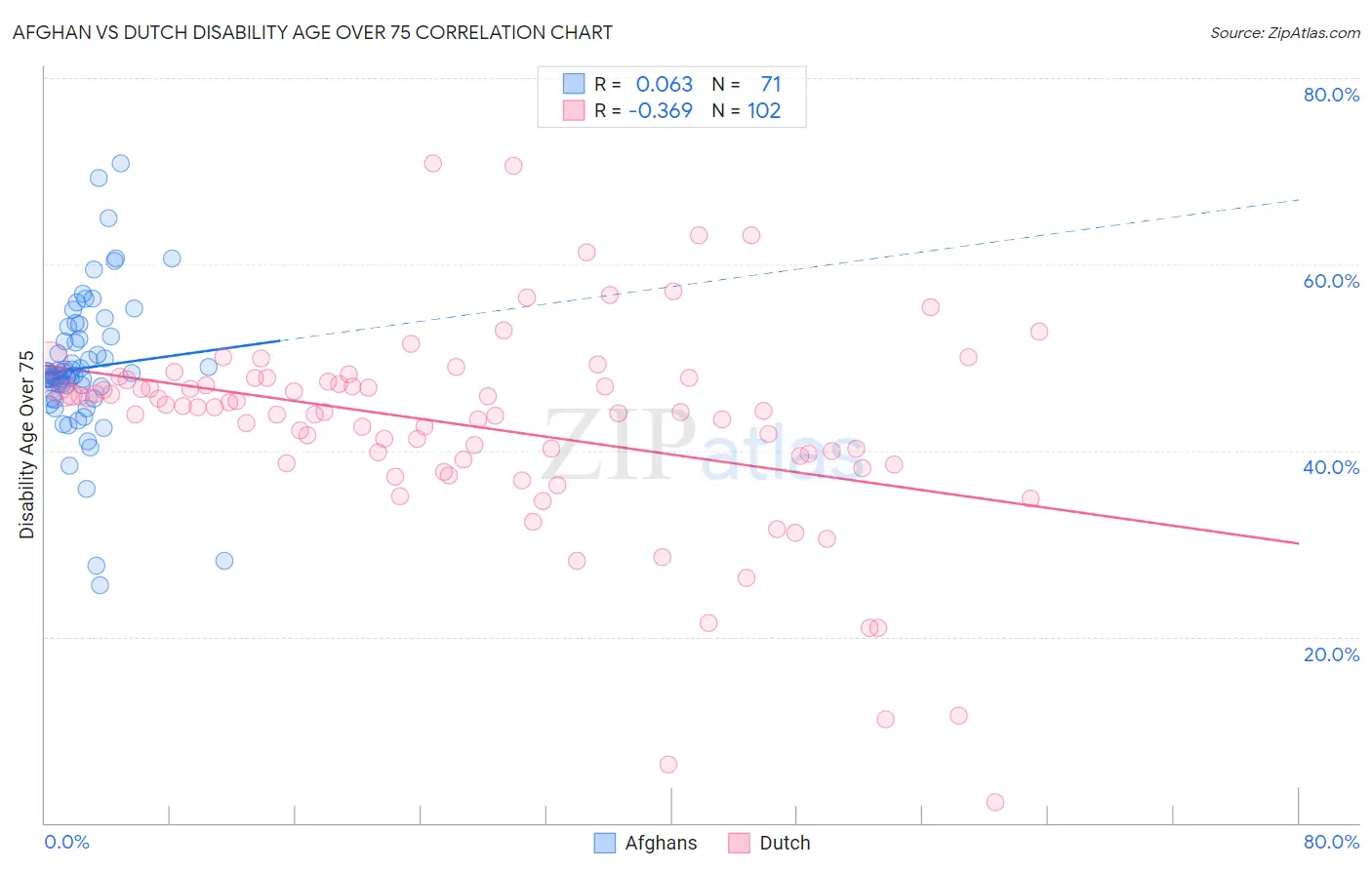 Afghan vs Dutch Disability Age Over 75