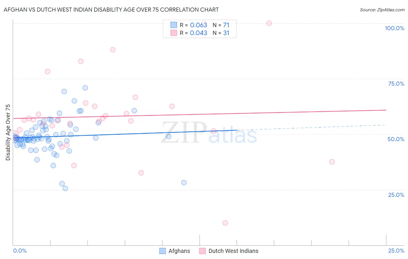 Afghan vs Dutch West Indian Disability Age Over 75