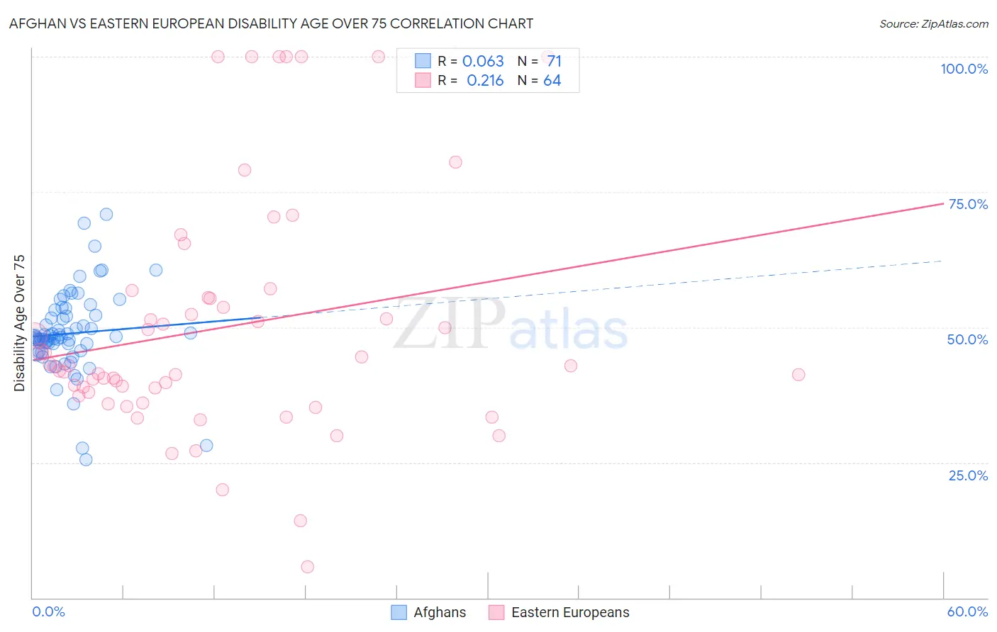 Afghan vs Eastern European Disability Age Over 75
