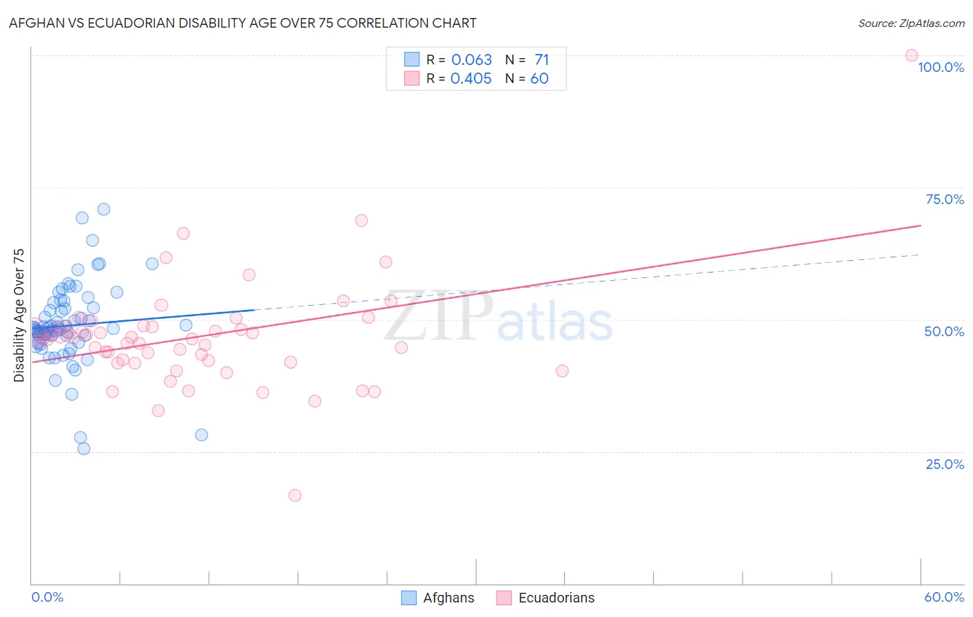 Afghan vs Ecuadorian Disability Age Over 75