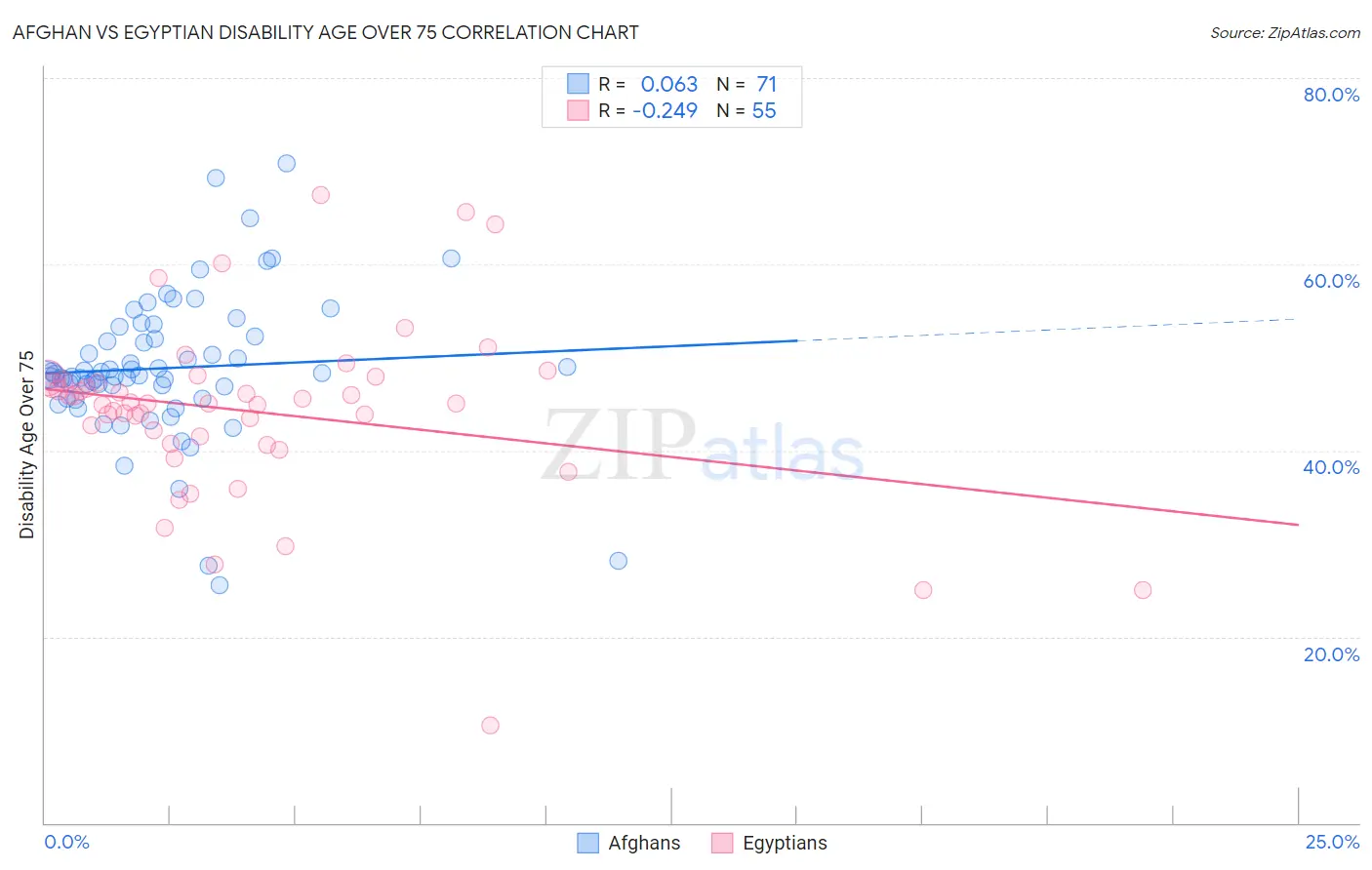 Afghan vs Egyptian Disability Age Over 75