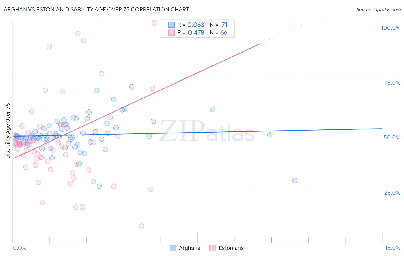Afghan vs Estonian Disability Age Over 75