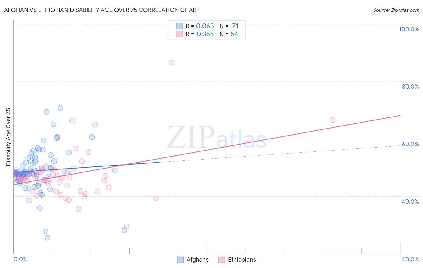 Afghan vs Ethiopian Disability Age Over 75