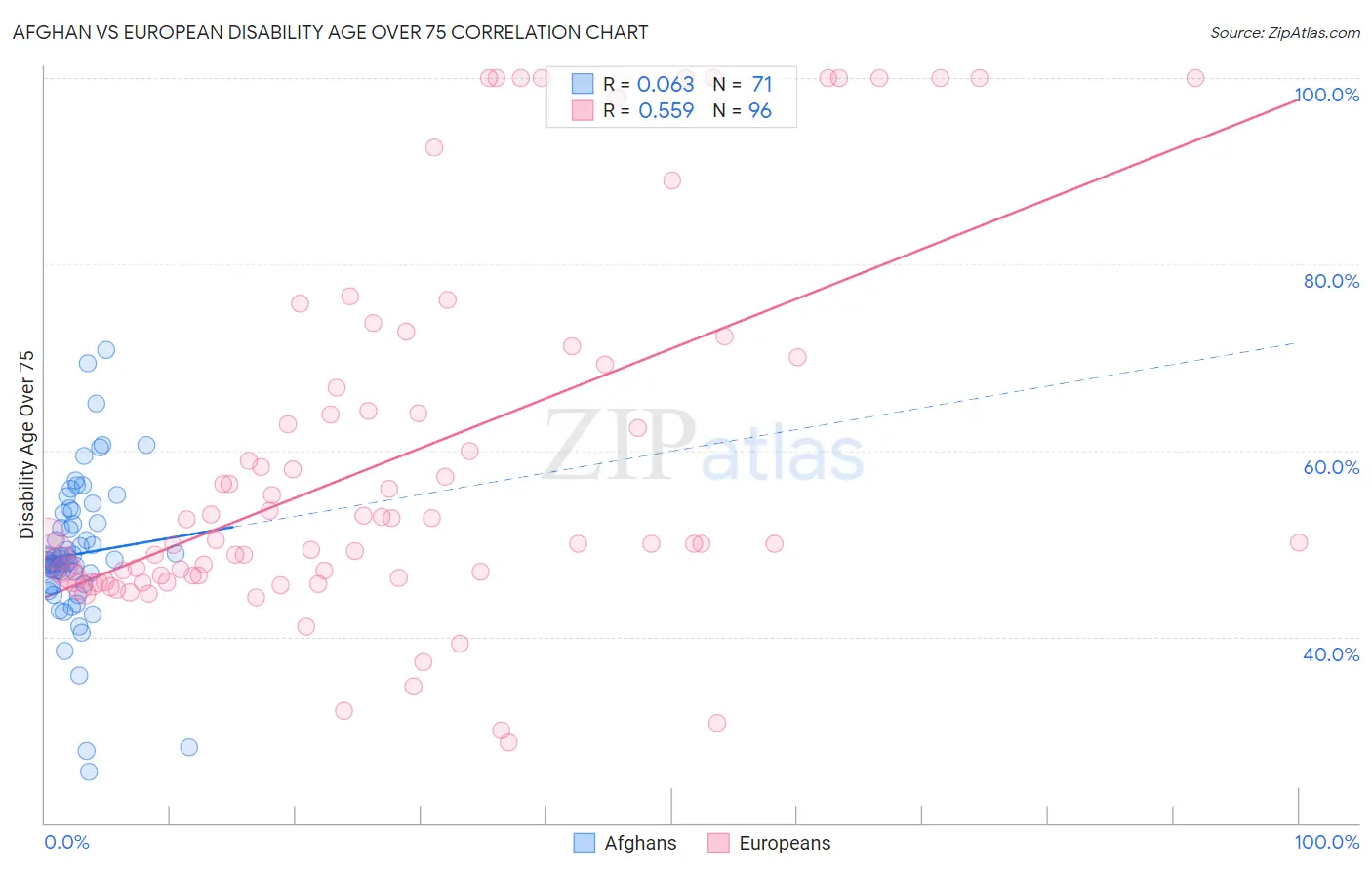 Afghan vs European Disability Age Over 75