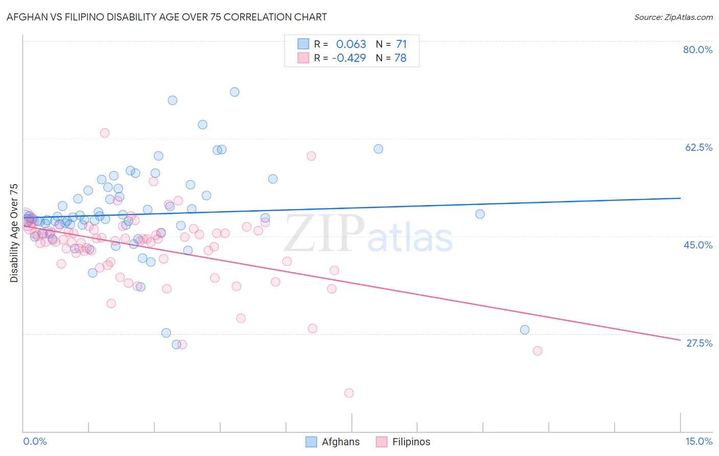 Afghan vs Filipino Disability Age Over 75