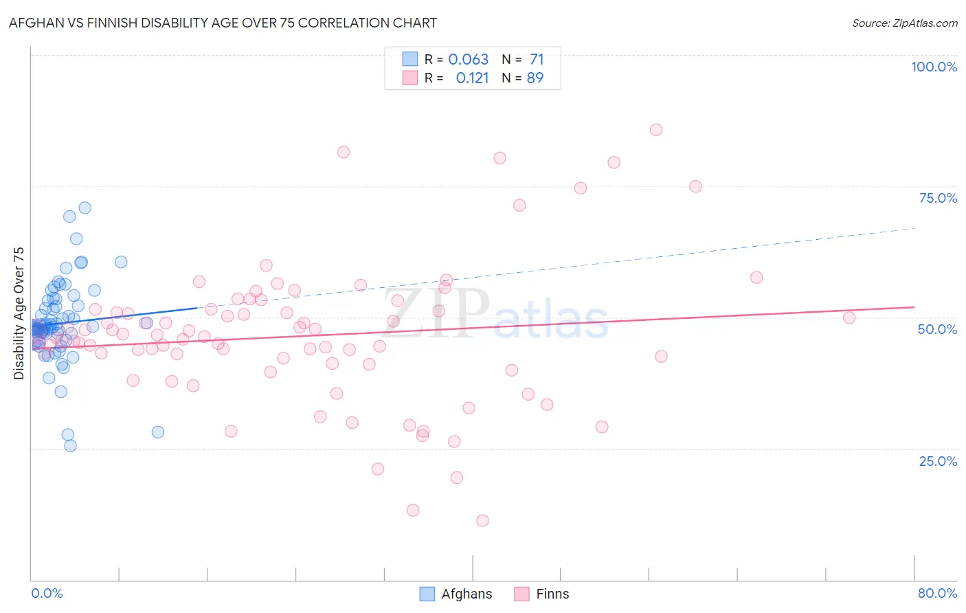 Afghan vs Finnish Disability Age Over 75