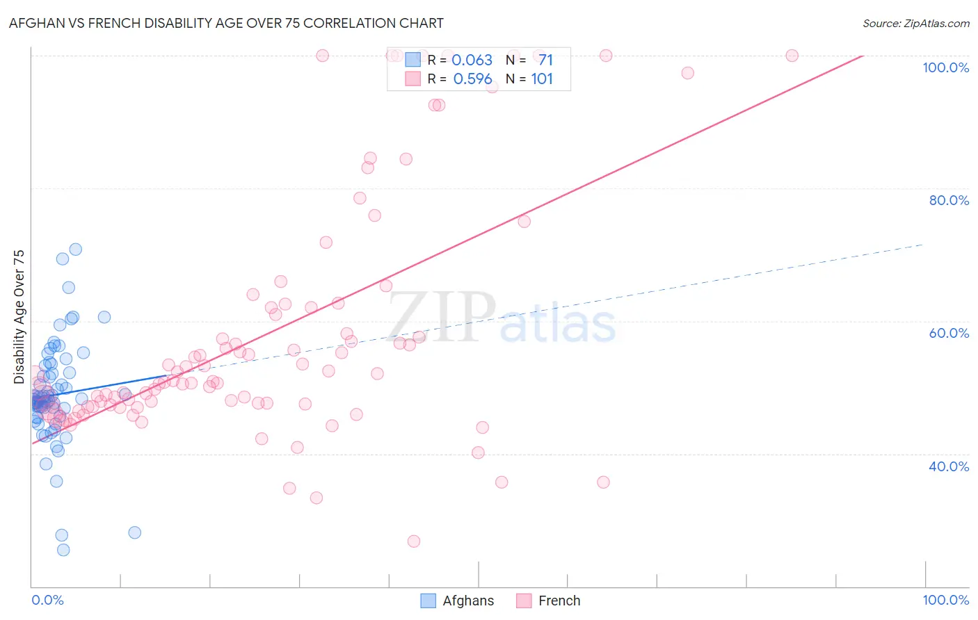 Afghan vs French Disability Age Over 75