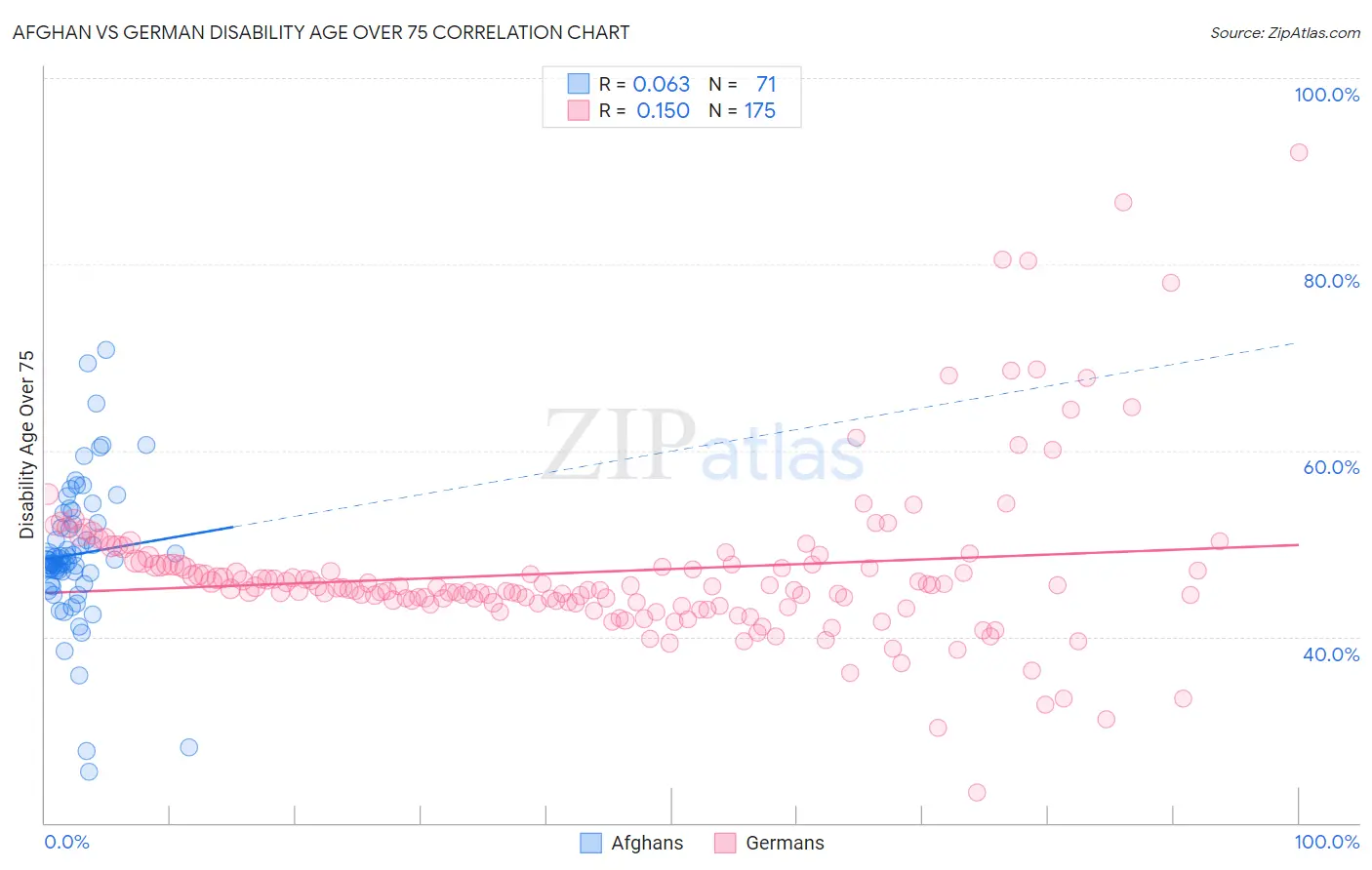 Afghan vs German Disability Age Over 75