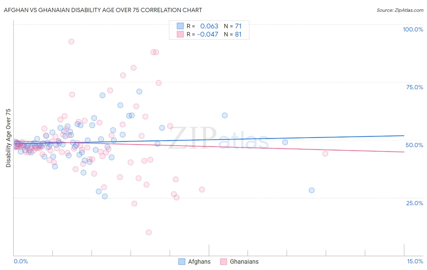 Afghan vs Ghanaian Disability Age Over 75