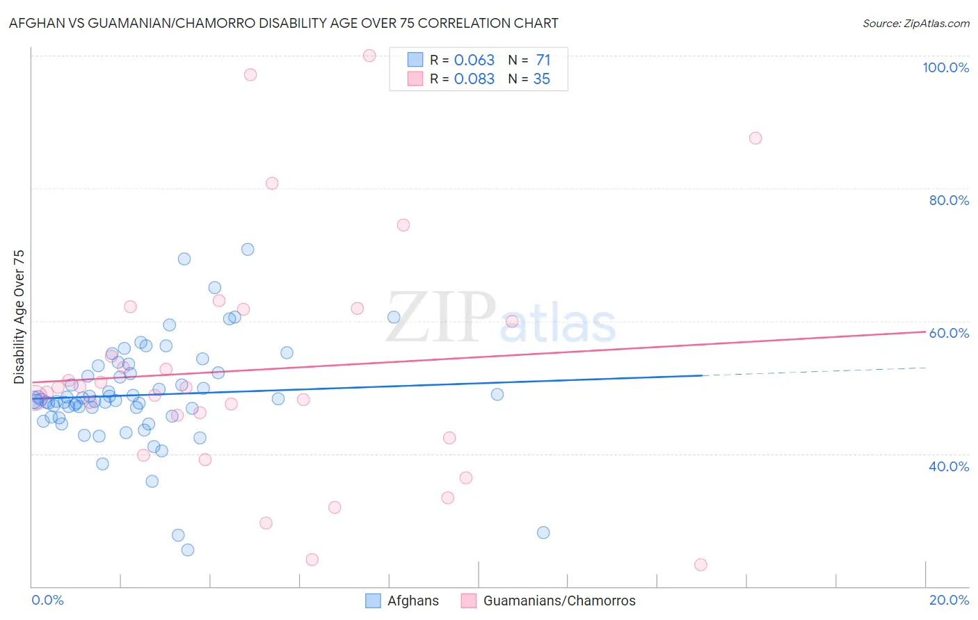 Afghan vs Guamanian/Chamorro Disability Age Over 75
