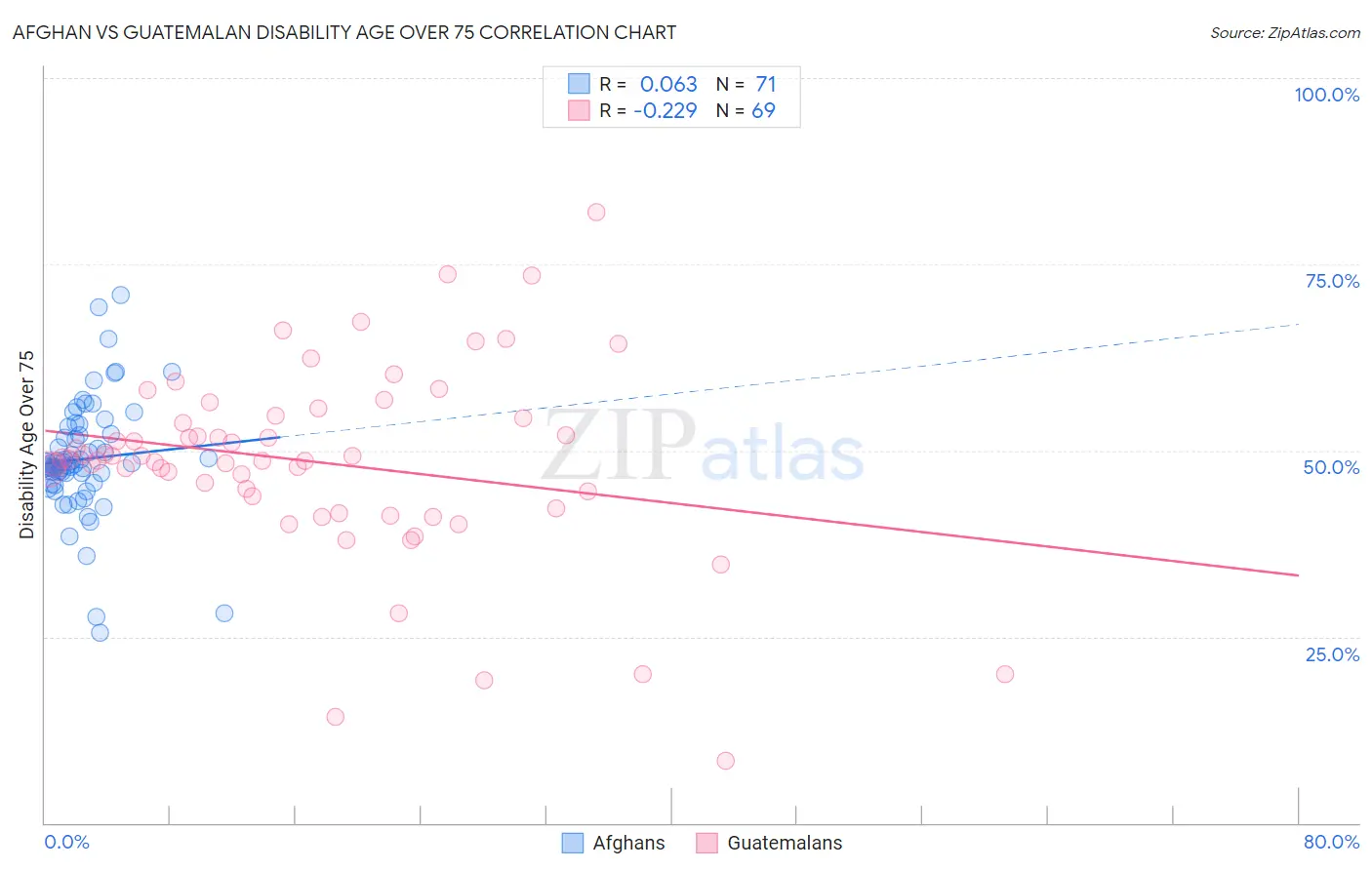 Afghan vs Guatemalan Disability Age Over 75