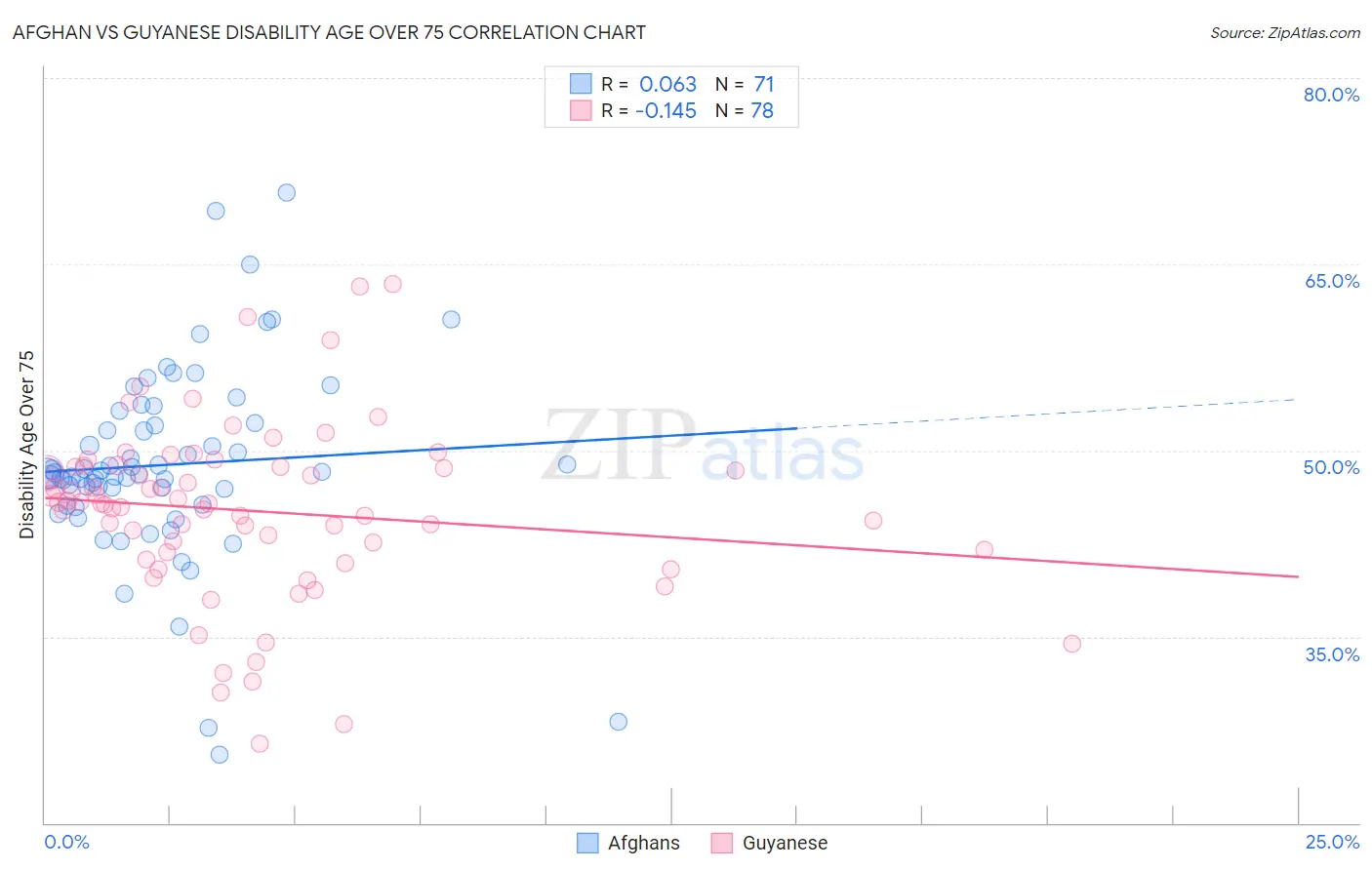 Afghan vs Guyanese Disability Age Over 75