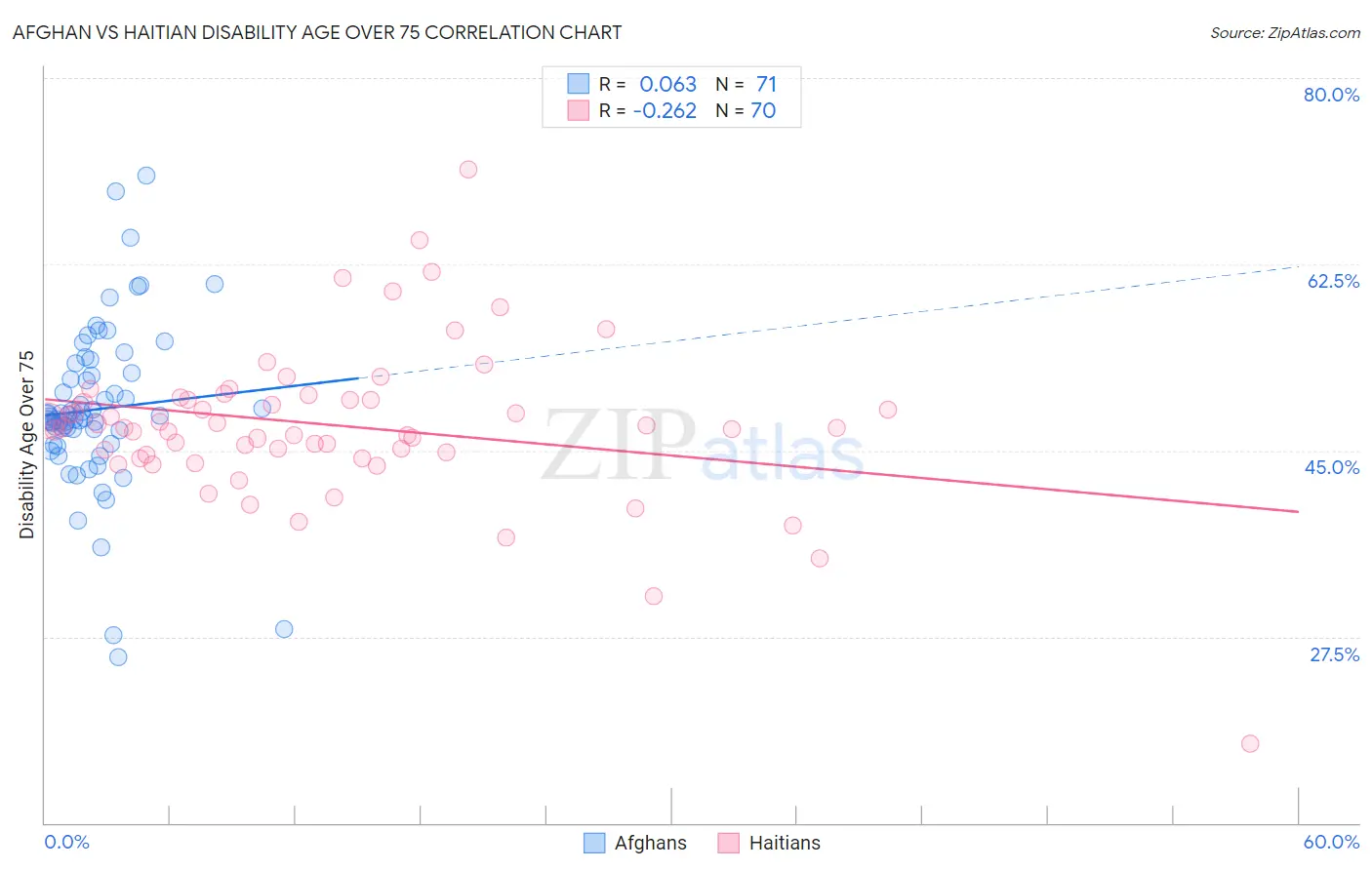 Afghan vs Haitian Disability Age Over 75
