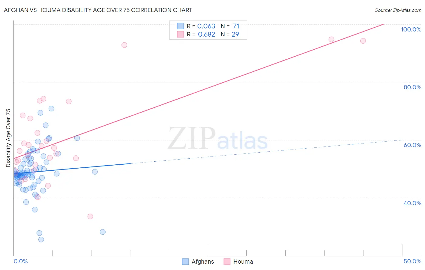 Afghan vs Houma Disability Age Over 75