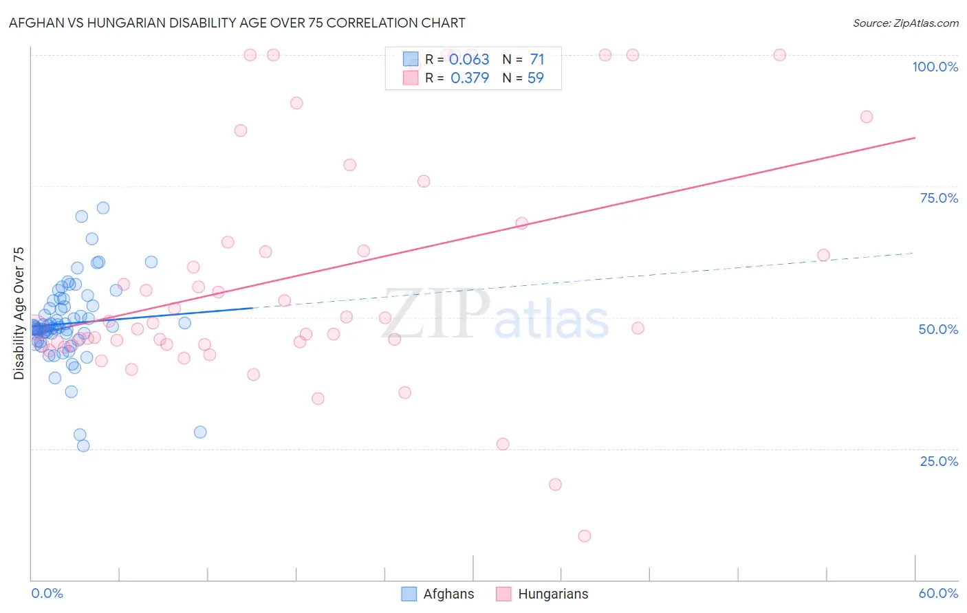 Afghan vs Hungarian Disability Age Over 75