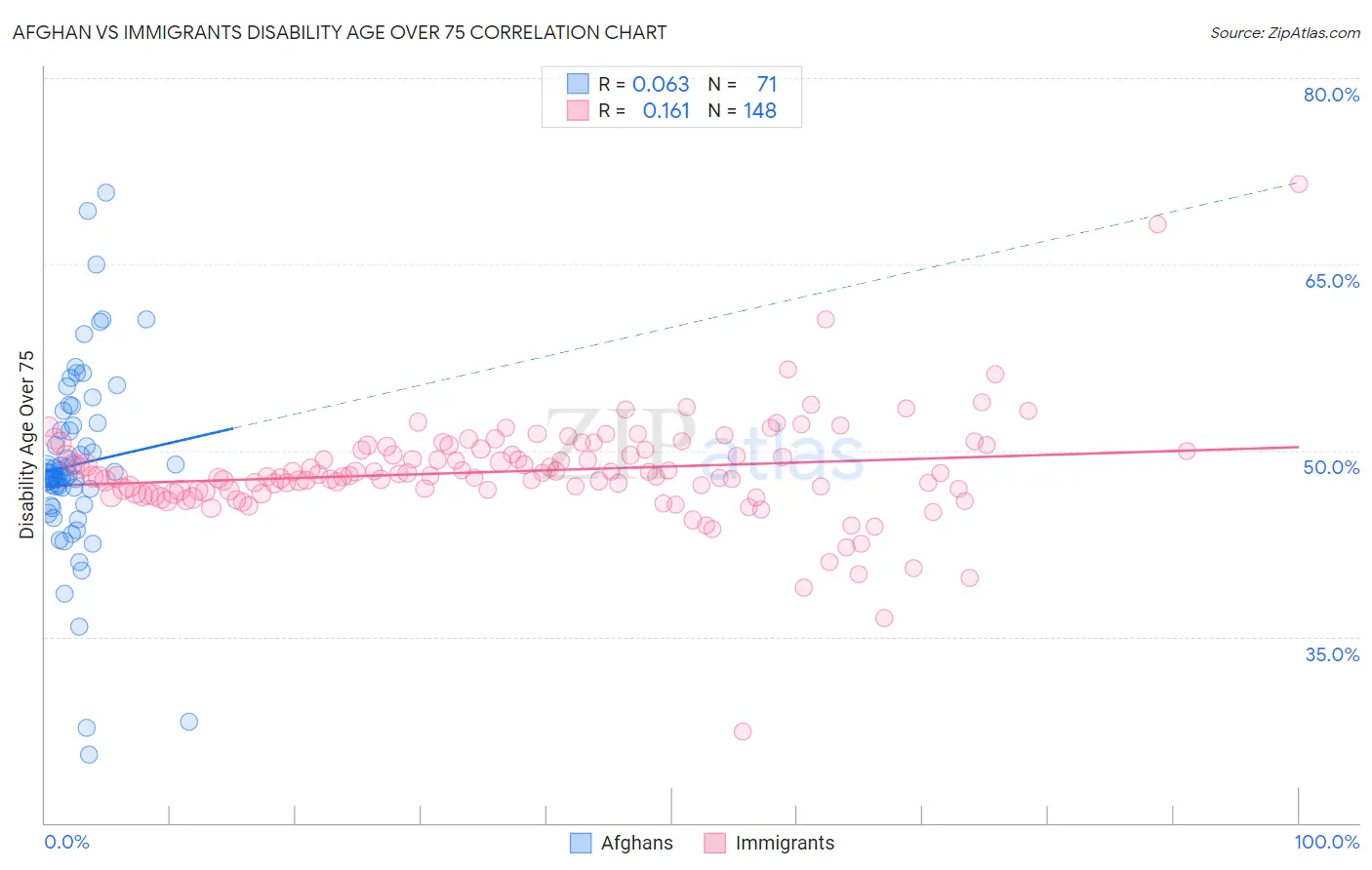Afghan vs Immigrants Disability Age Over 75