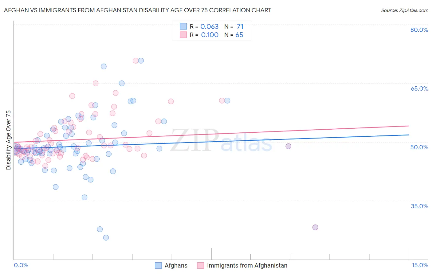 Afghan vs Immigrants from Afghanistan Disability Age Over 75
