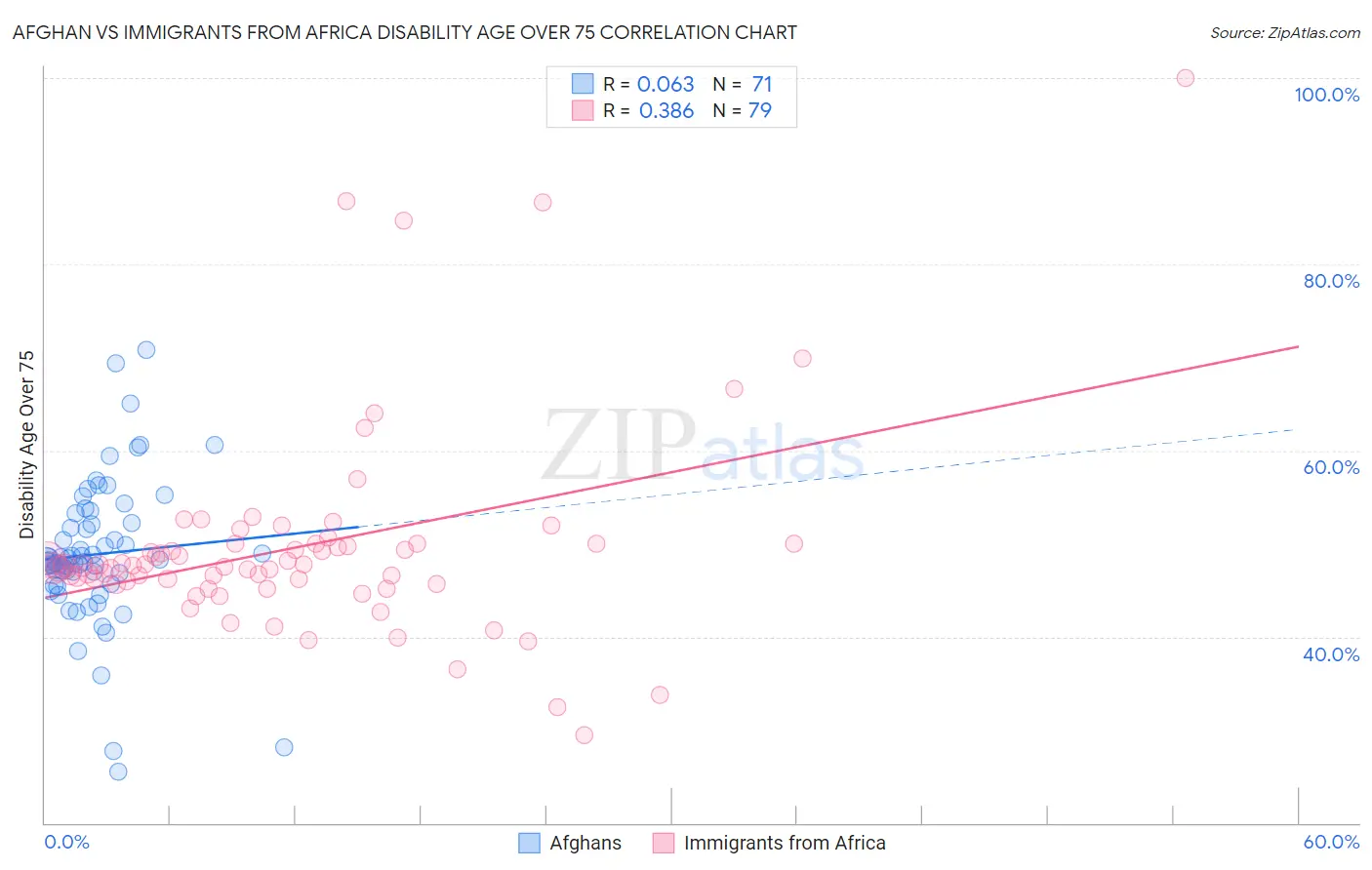 Afghan vs Immigrants from Africa Disability Age Over 75