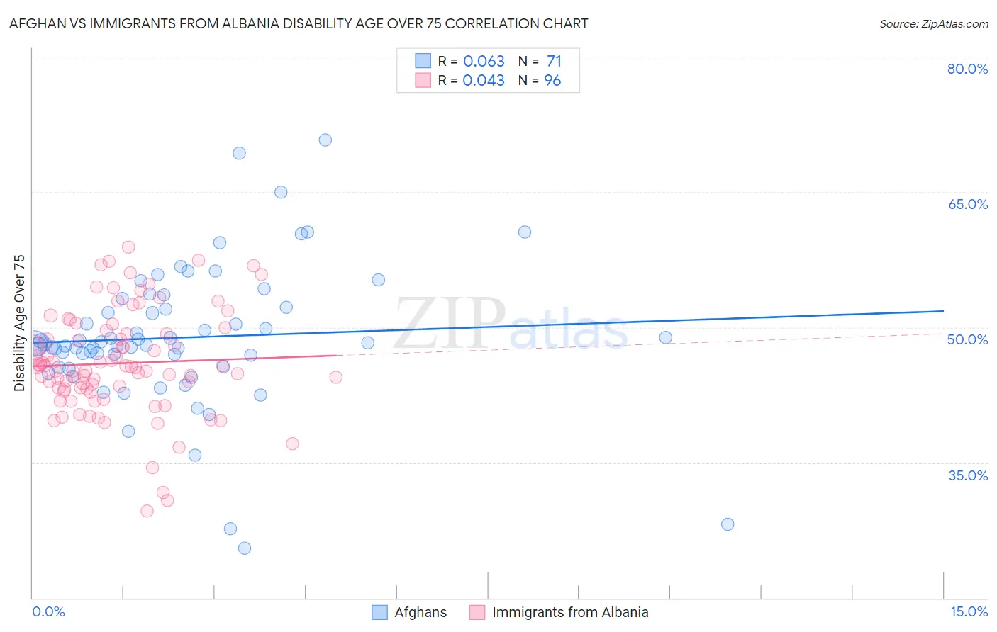 Afghan vs Immigrants from Albania Disability Age Over 75