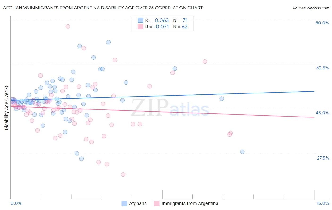 Afghan vs Immigrants from Argentina Disability Age Over 75