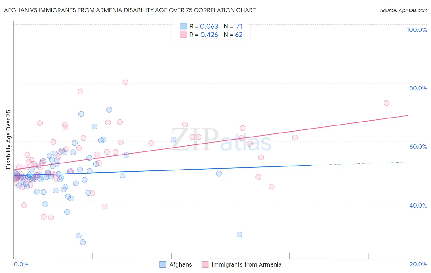 Afghan vs Immigrants from Armenia Disability Age Over 75