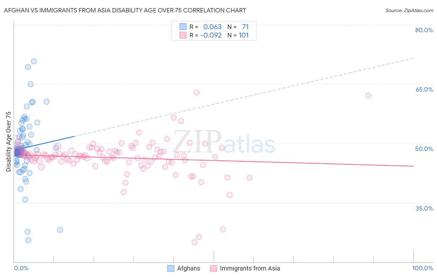 Afghan vs Immigrants from Asia Disability Age Over 75