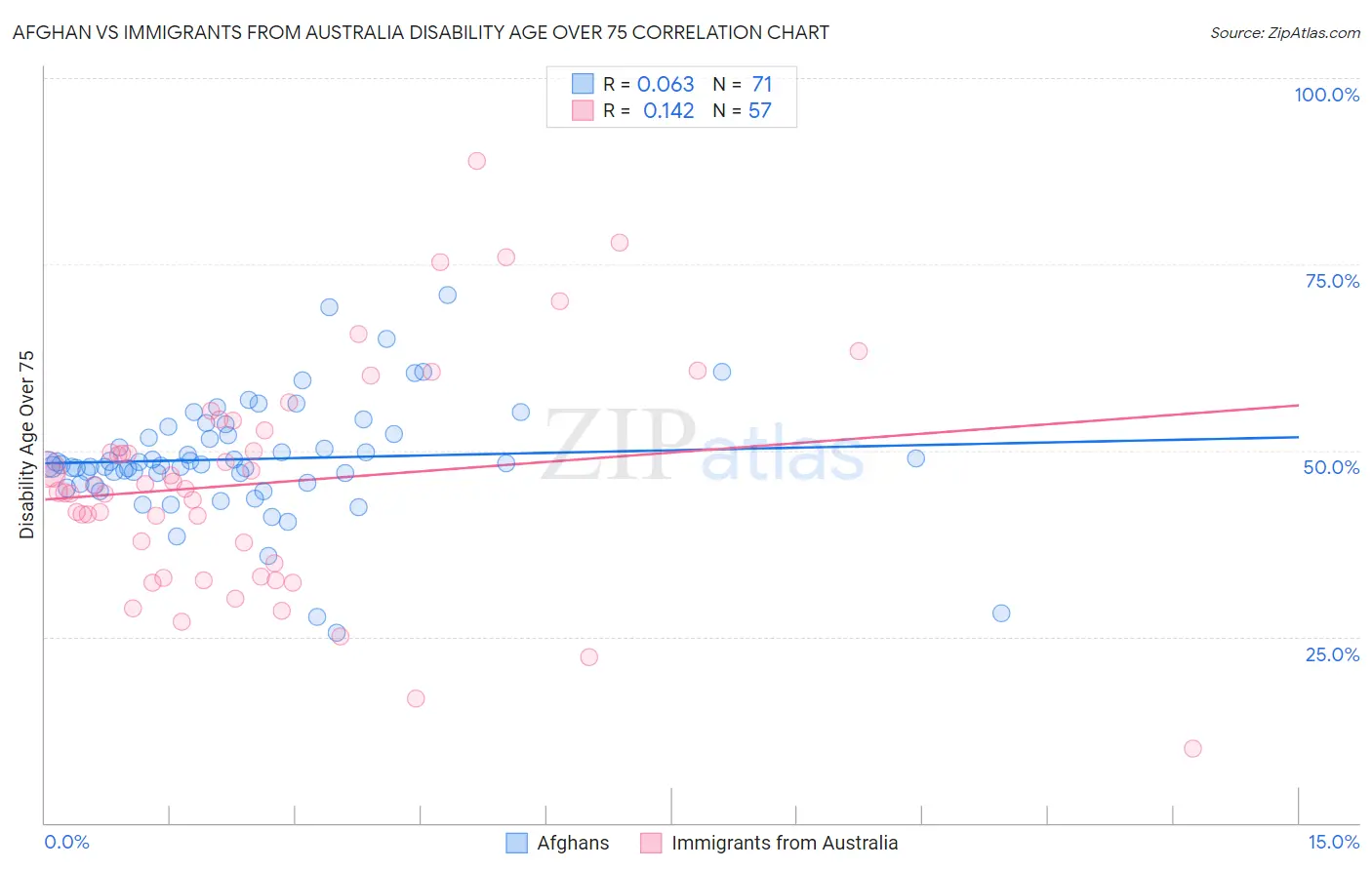 Afghan vs Immigrants from Australia Disability Age Over 75
