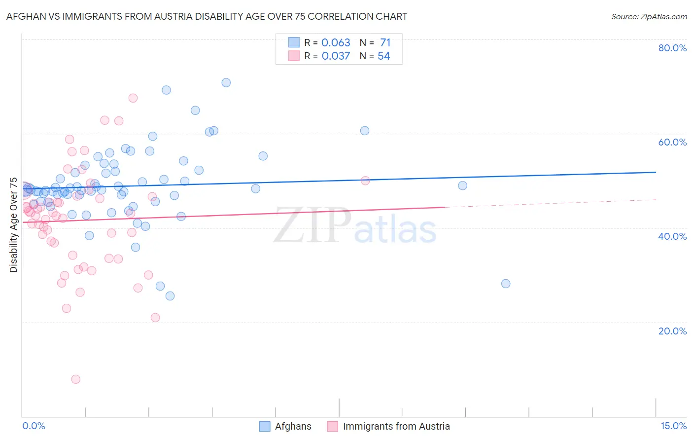 Afghan vs Immigrants from Austria Disability Age Over 75