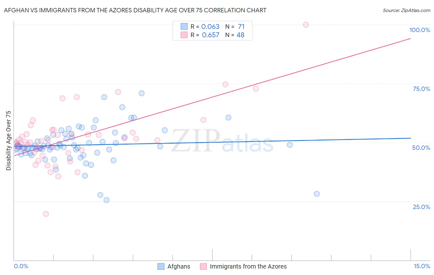 Afghan vs Immigrants from the Azores Disability Age Over 75