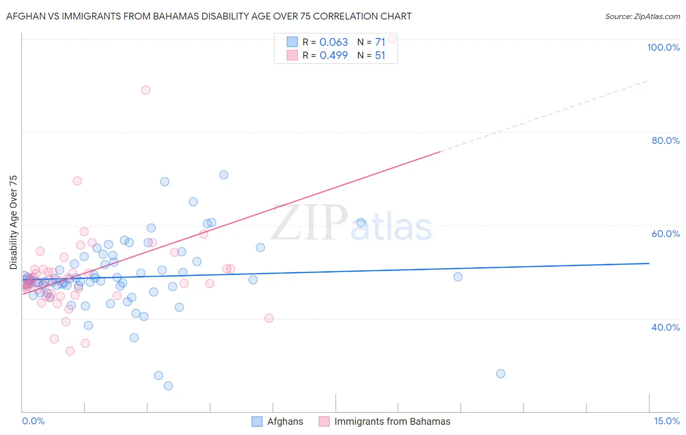 Afghan vs Immigrants from Bahamas Disability Age Over 75