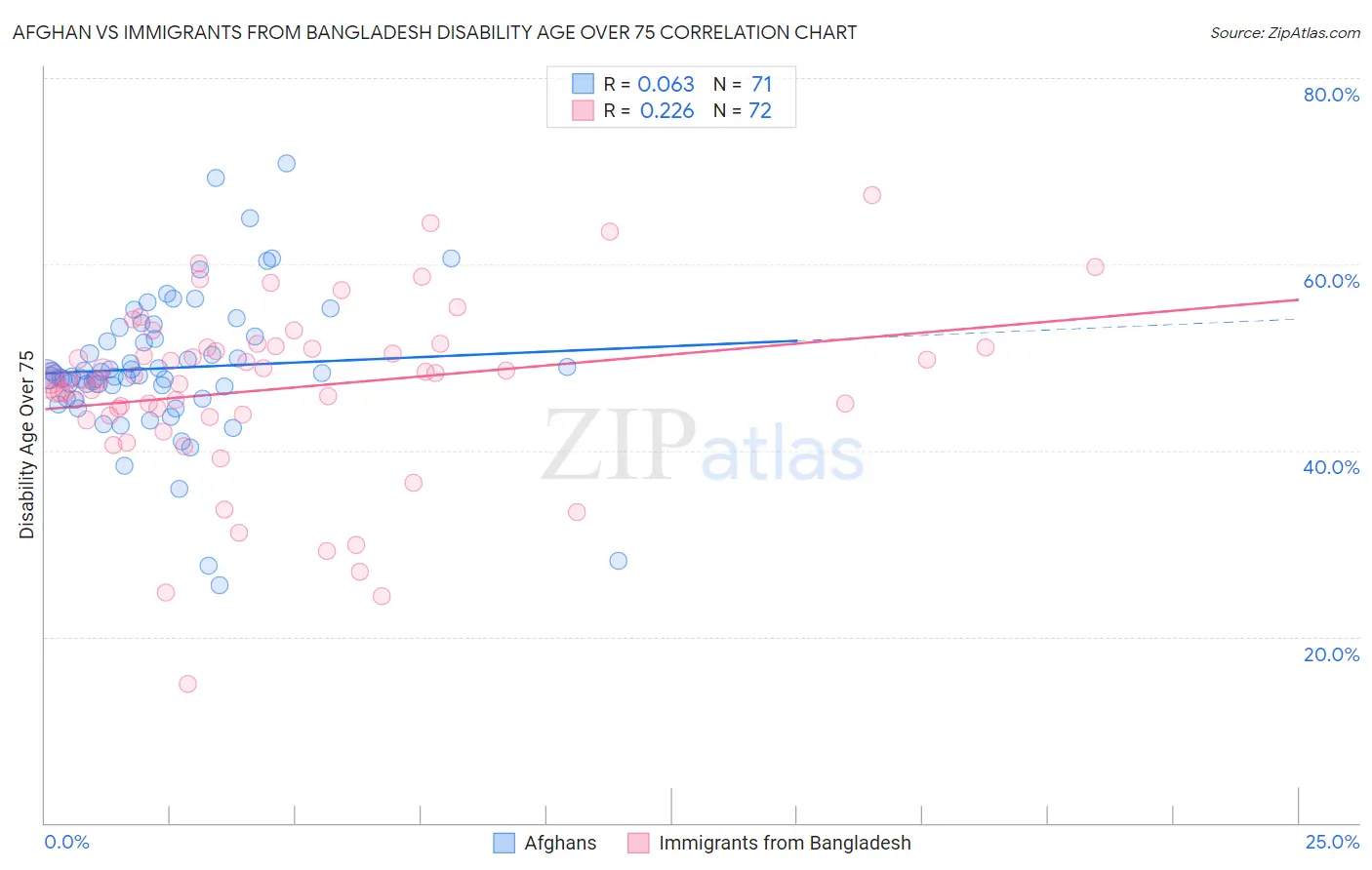 Afghan vs Immigrants from Bangladesh Disability Age Over 75