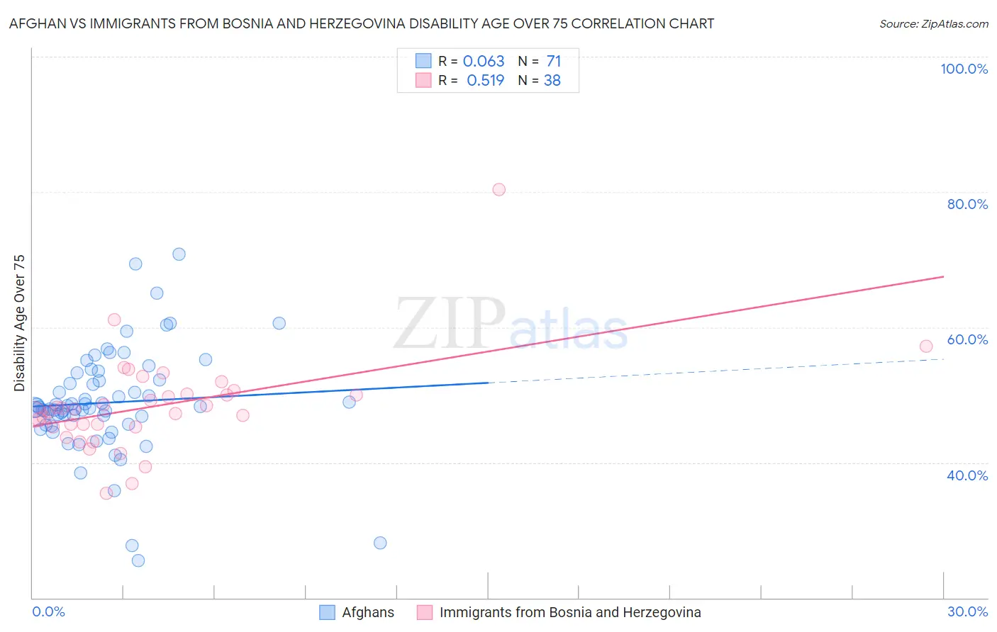 Afghan vs Immigrants from Bosnia and Herzegovina Disability Age Over 75