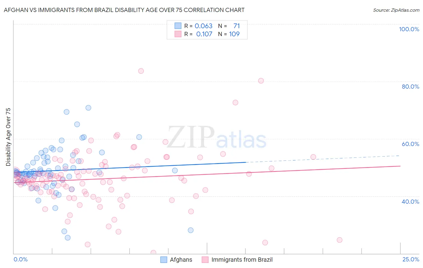 Afghan vs Immigrants from Brazil Disability Age Over 75