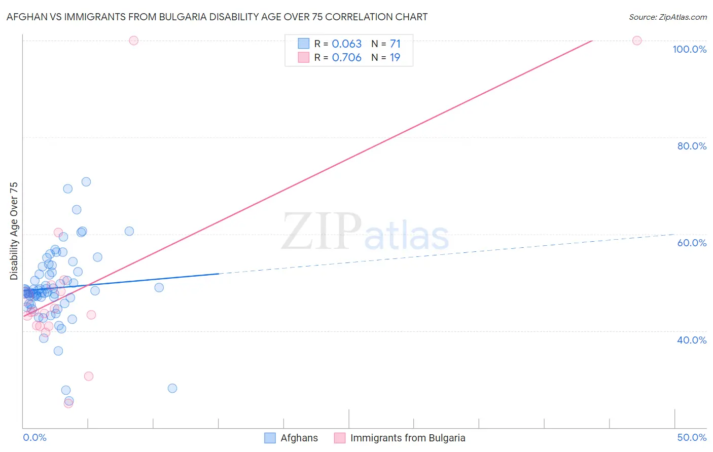 Afghan vs Immigrants from Bulgaria Disability Age Over 75