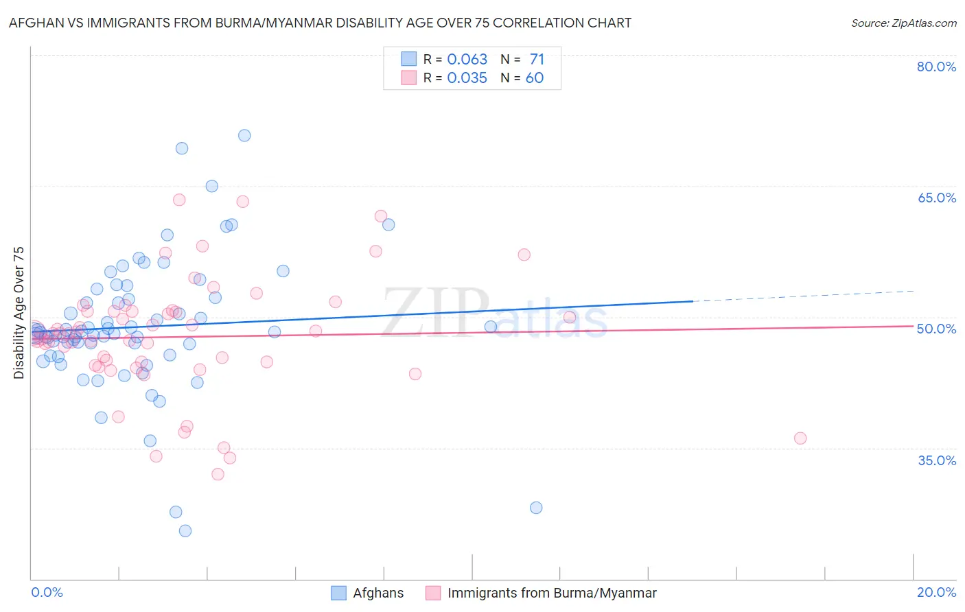 Afghan vs Immigrants from Burma/Myanmar Disability Age Over 75