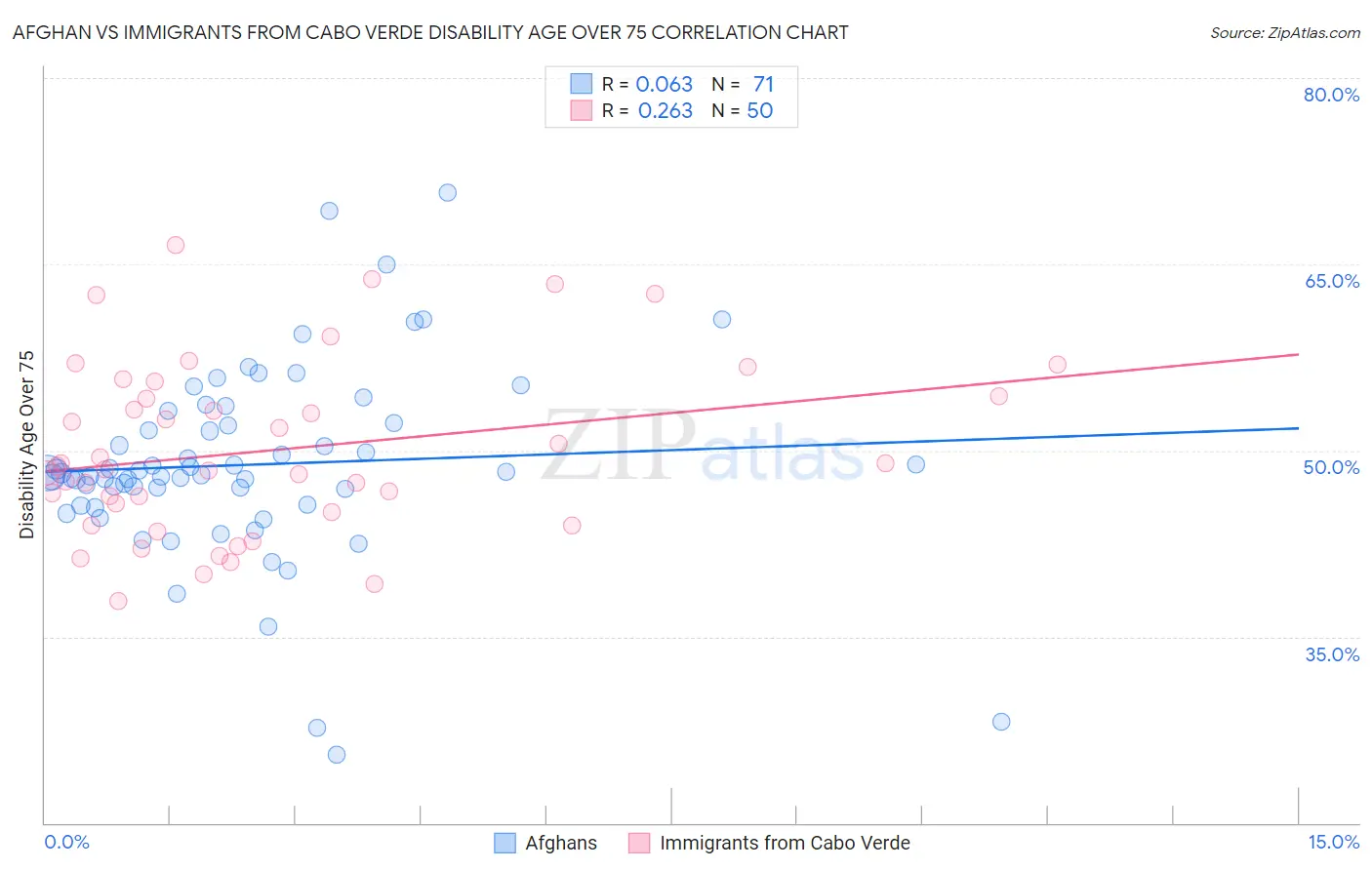Afghan vs Immigrants from Cabo Verde Disability Age Over 75
