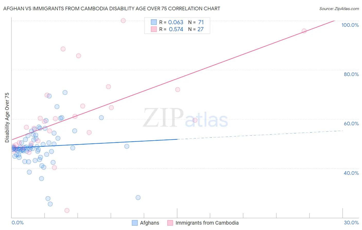 Afghan vs Immigrants from Cambodia Disability Age Over 75