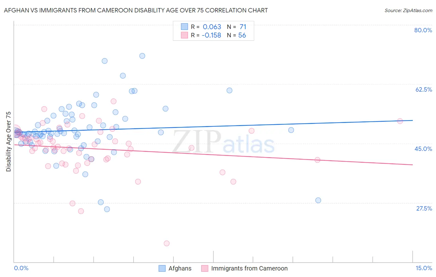 Afghan vs Immigrants from Cameroon Disability Age Over 75
