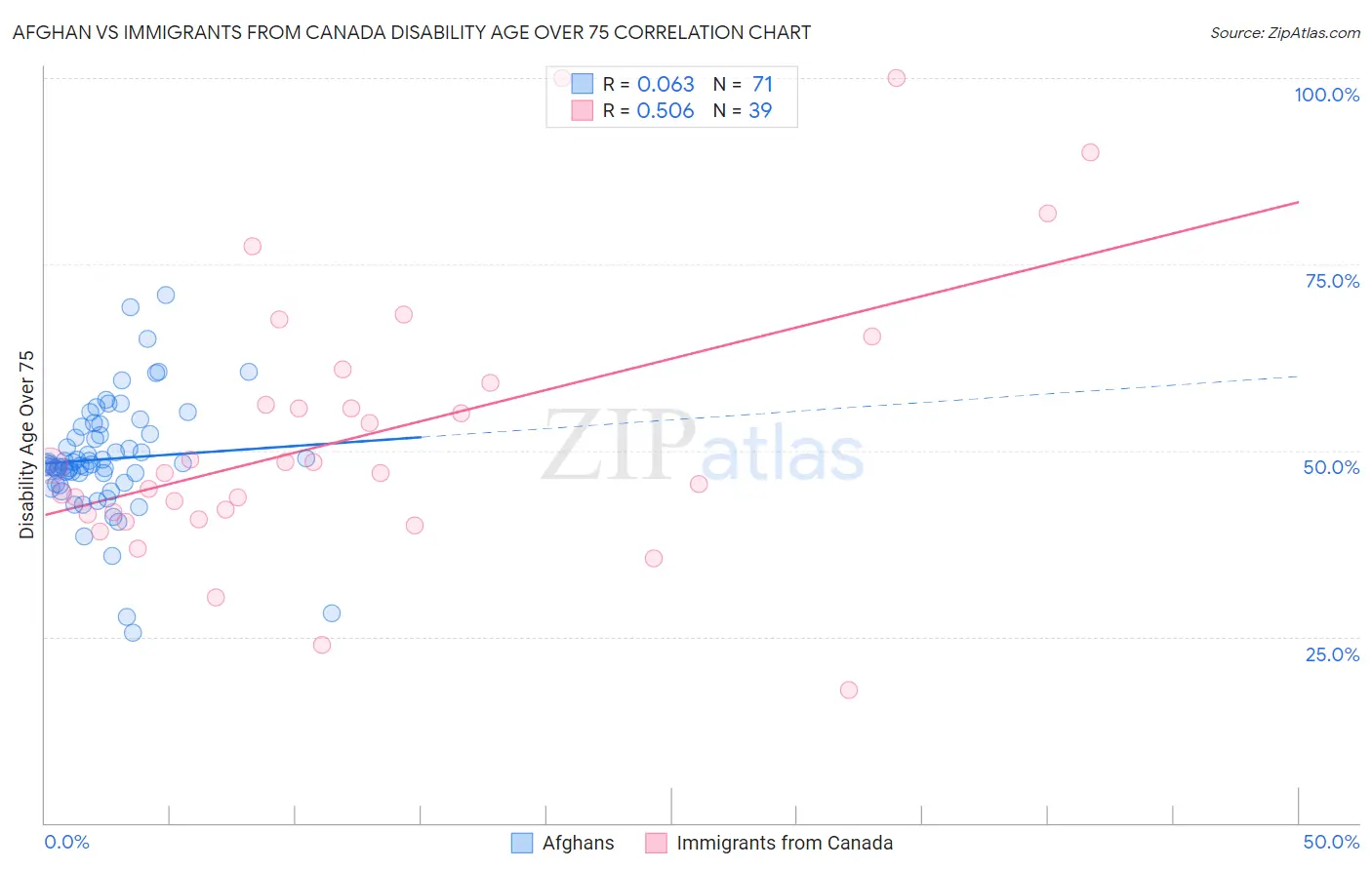 Afghan vs Immigrants from Canada Disability Age Over 75