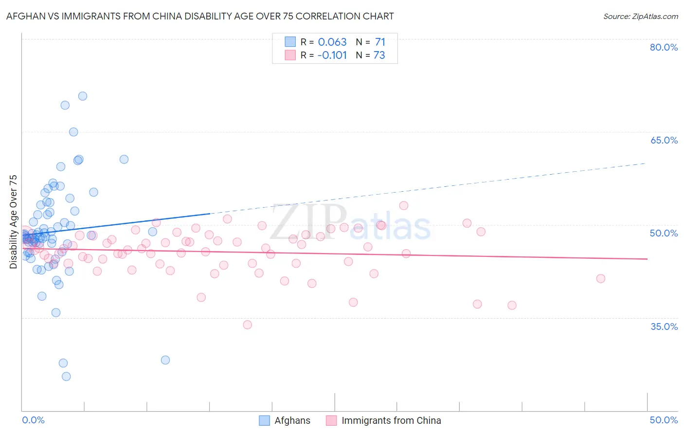 Afghan vs Immigrants from China Disability Age Over 75
