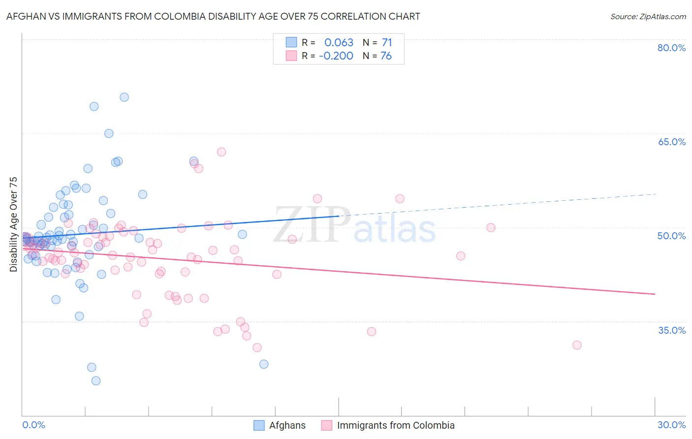 Afghan vs Immigrants from Colombia Disability Age Over 75