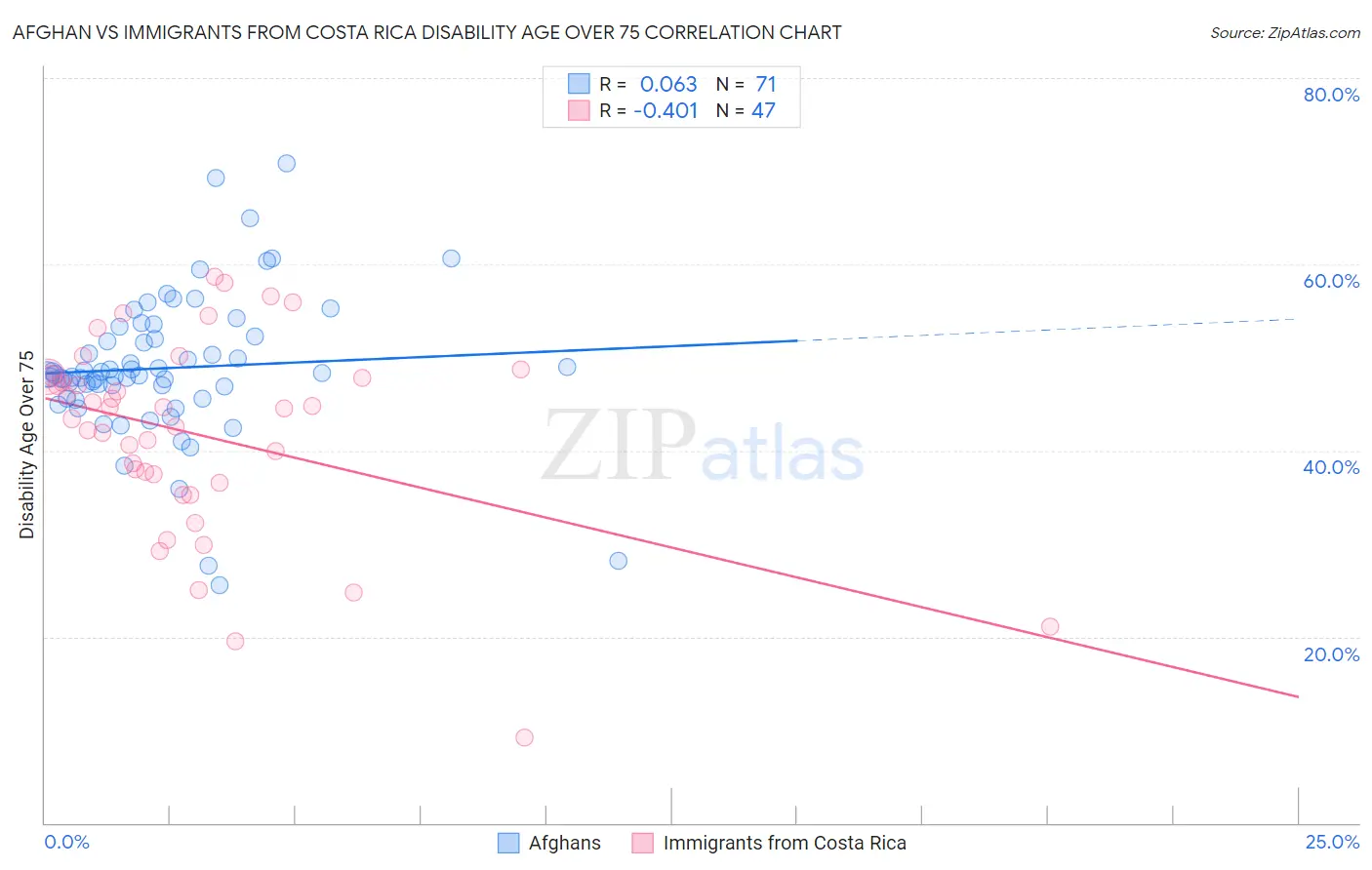 Afghan vs Immigrants from Costa Rica Disability Age Over 75
