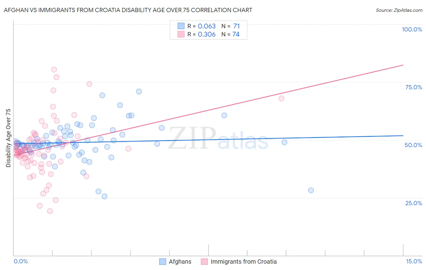 Afghan vs Immigrants from Croatia Disability Age Over 75