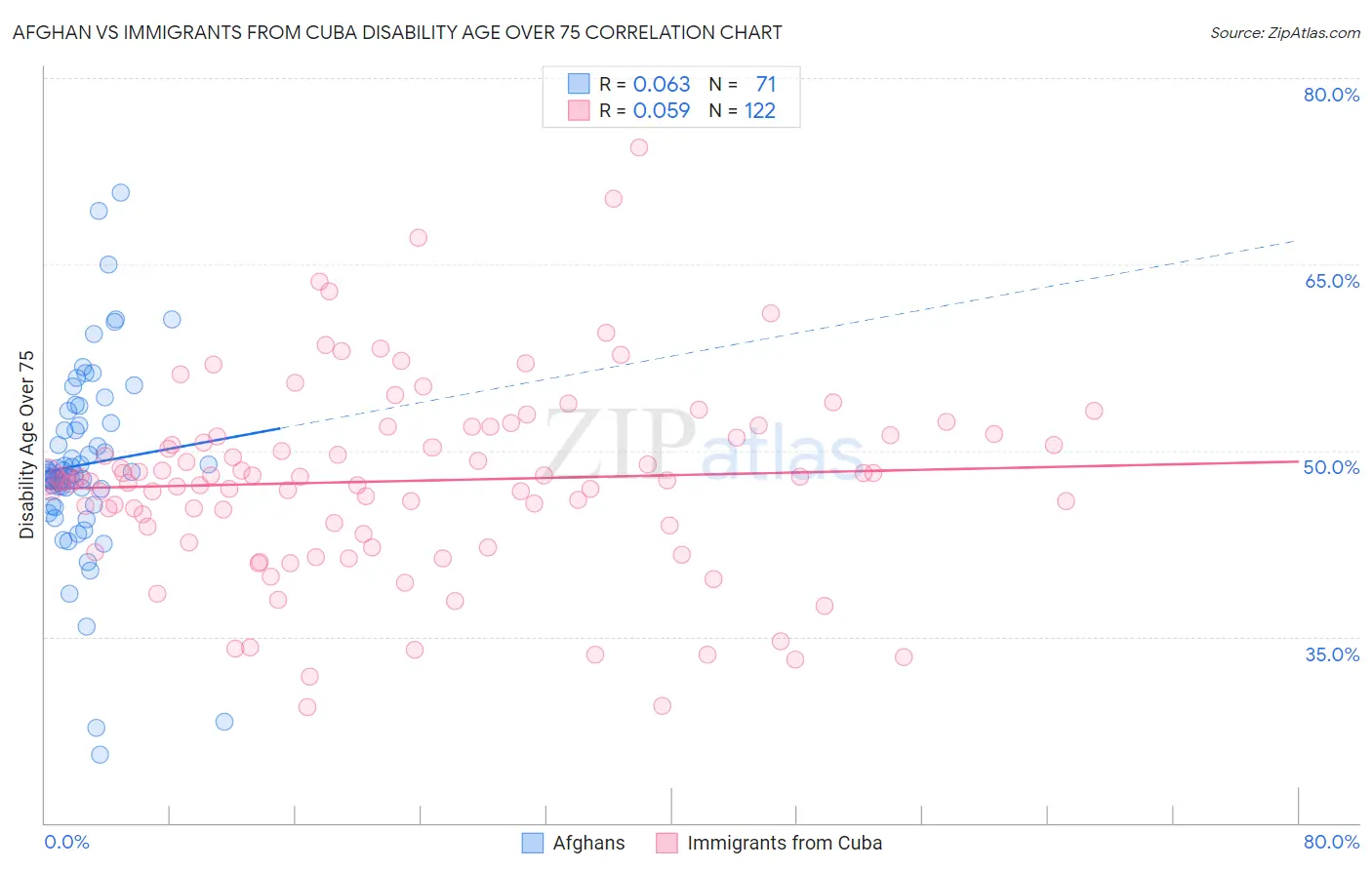 Afghan vs Immigrants from Cuba Disability Age Over 75
