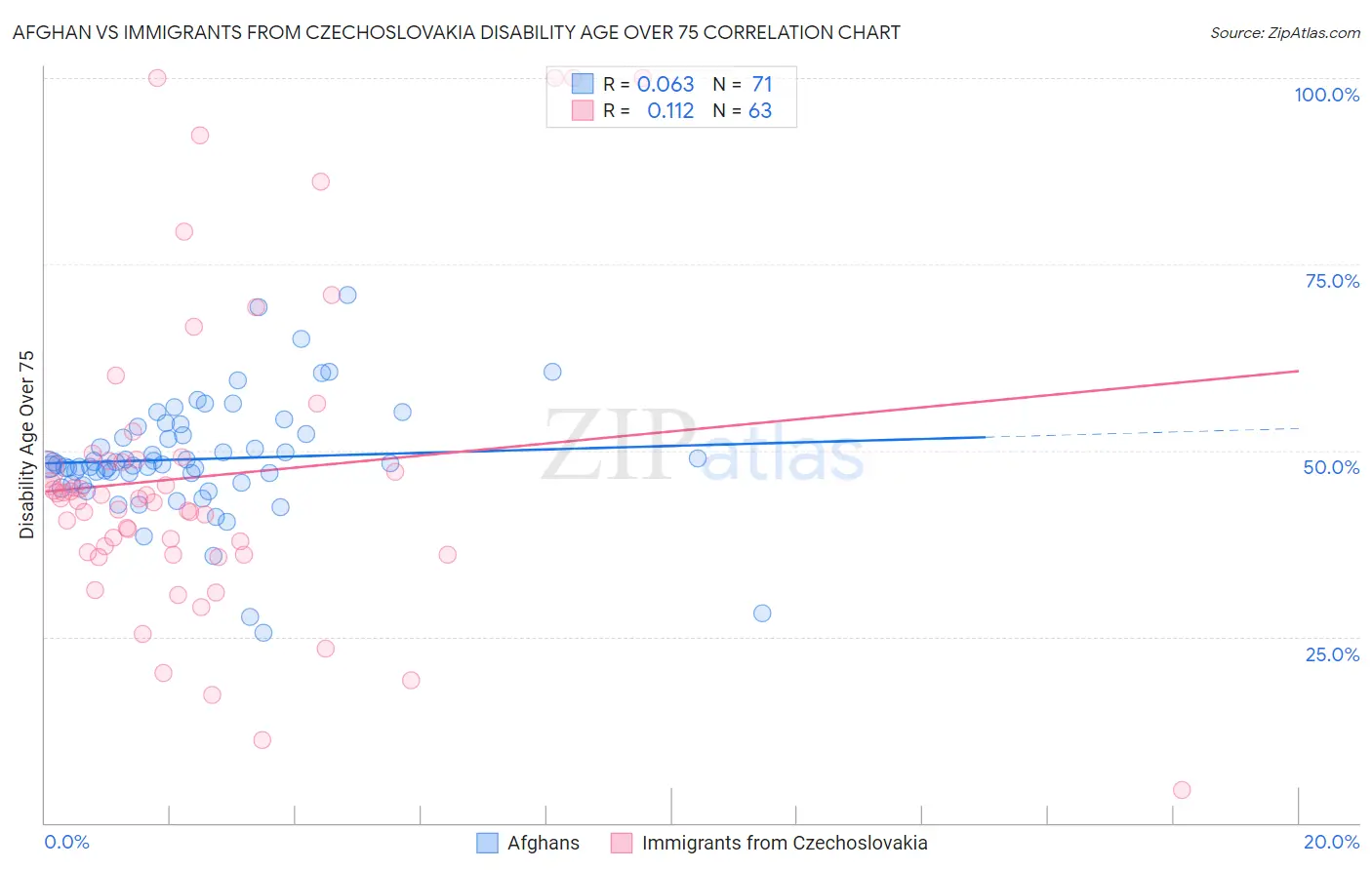 Afghan vs Immigrants from Czechoslovakia Disability Age Over 75